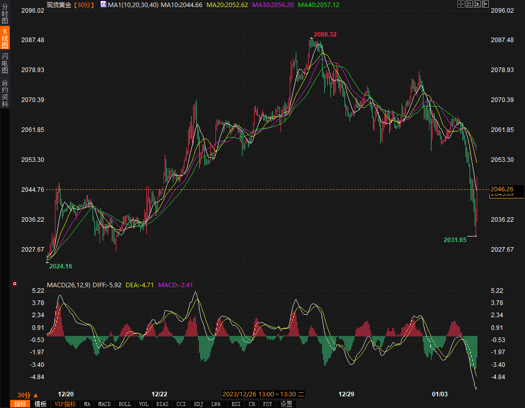 美联储突然出手打压金价，黄金一度跌破2040最低触及2031