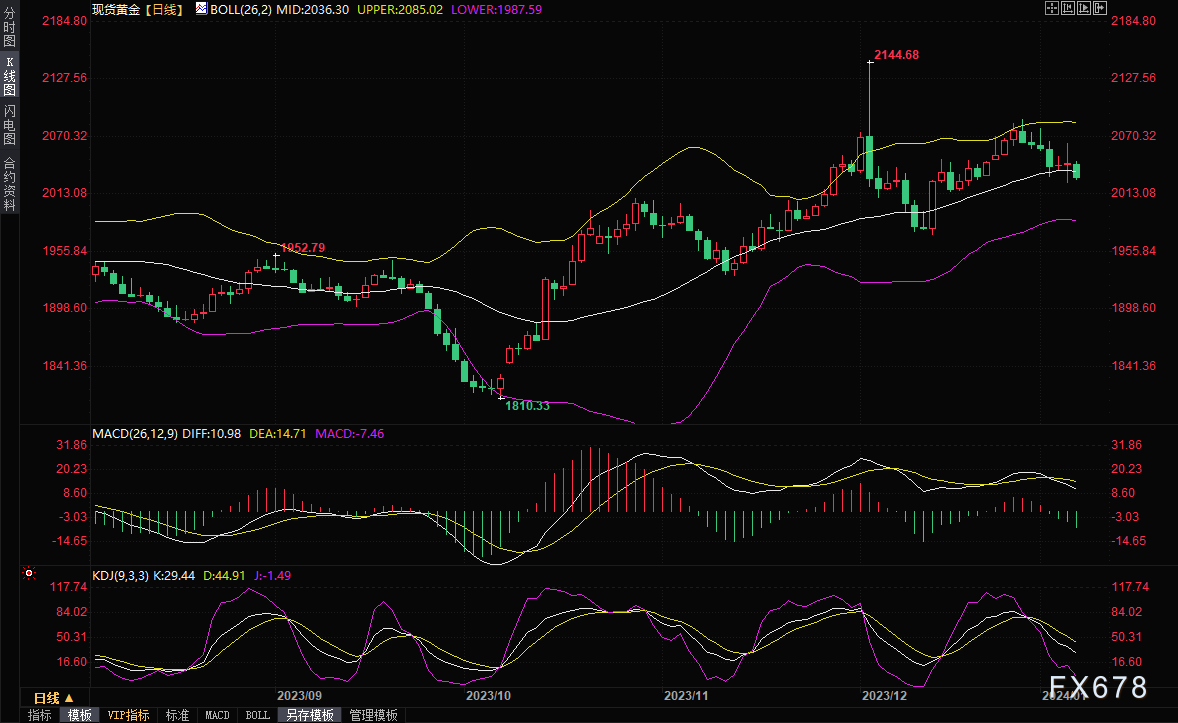 黄金抛售潮突袭！金价日内重挫失守2030，FXStreet分析师：关注2024附近支撑