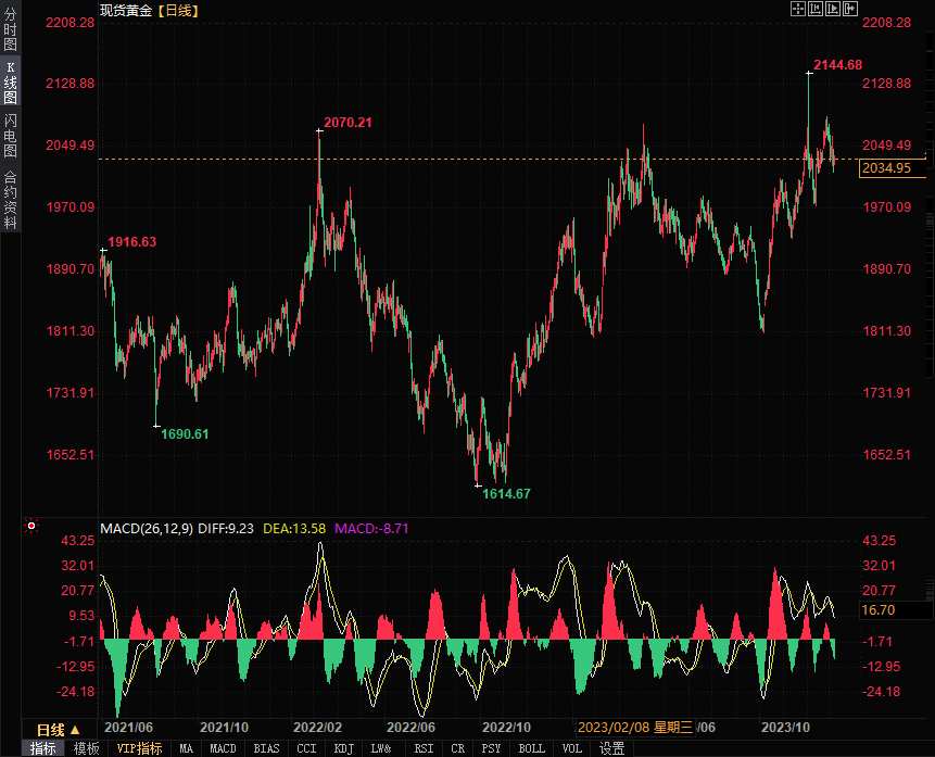 黄金、白银技术分析：黄金下一个目标位2054，白银有望上探23.70