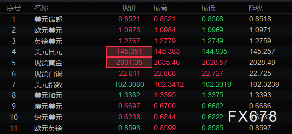 1月12日亚洲时段6大货币对、美元指数及黄金阻力/支持位