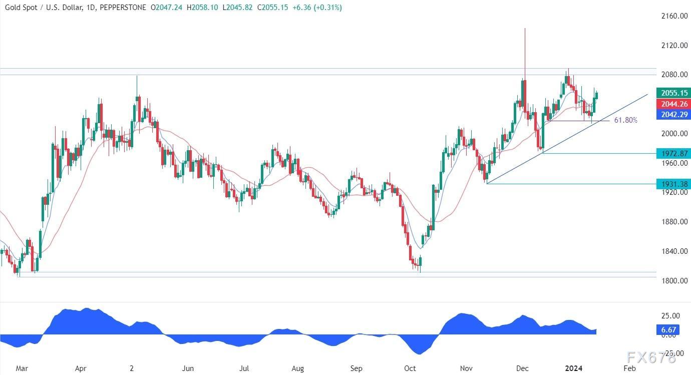 黄金技术分析：价格维持在2050美元上方，为反弹到2080美元做准备