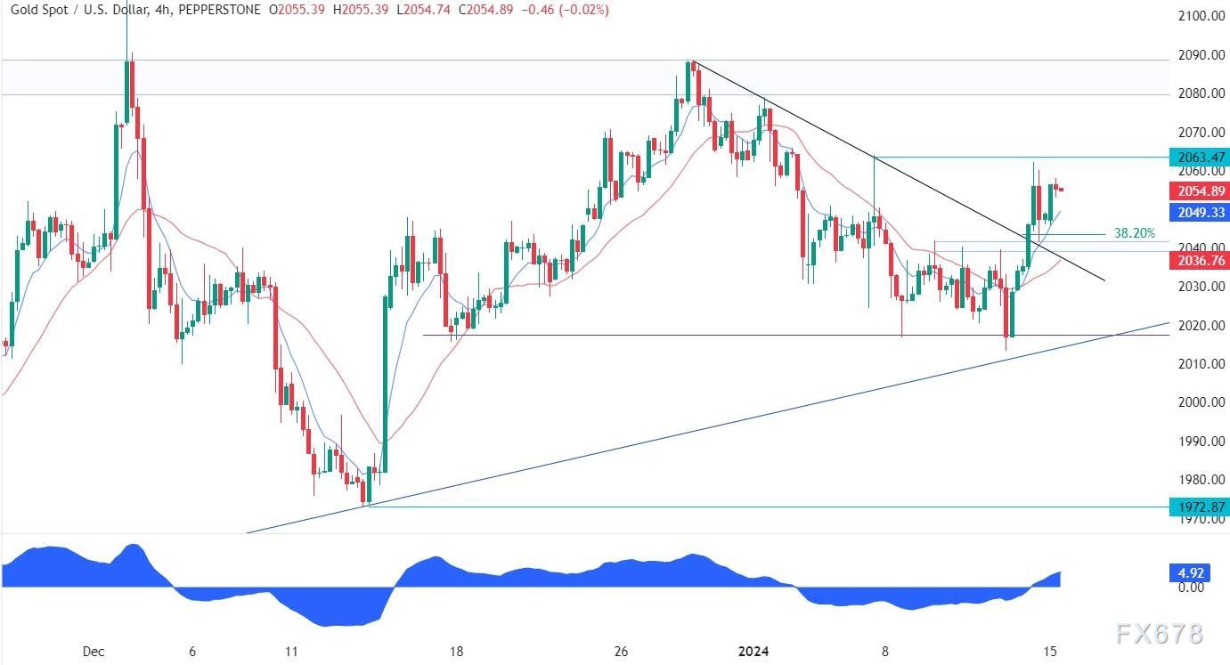 黄金技术分析：价格维持在2050美元上方，为反弹到2080美元做准备
