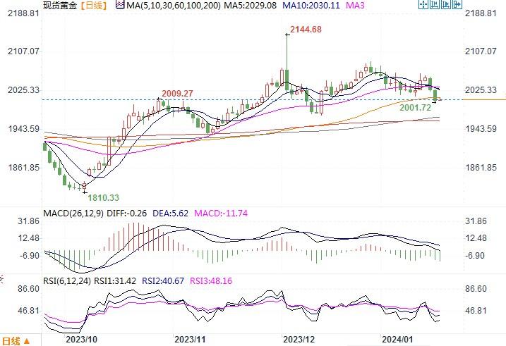 黄金市场分析：美国12月零售强劲 黄金继续大幅下挫