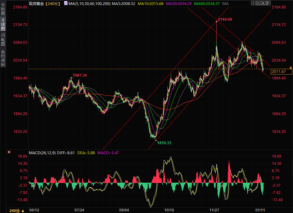 金银分析：黄金继续关注50日移动均线，白银可能下探21.35