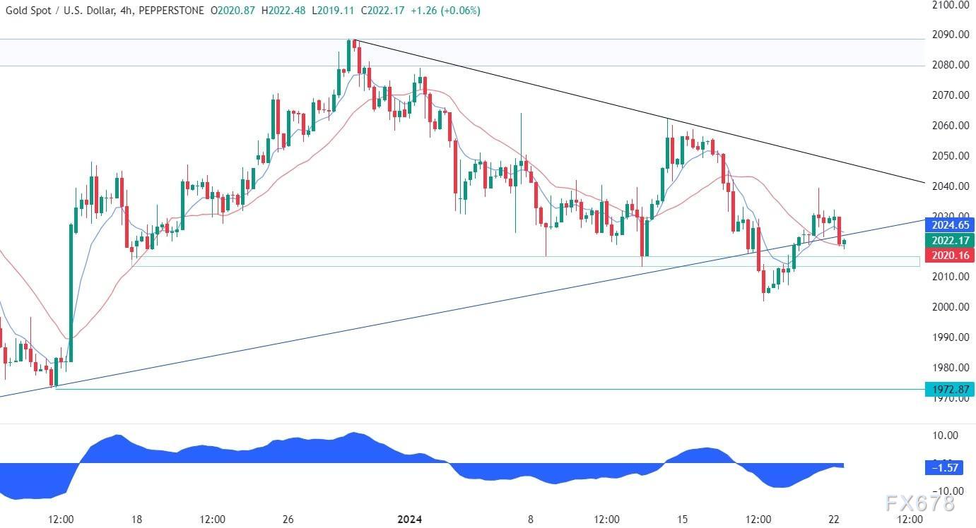 1月22日黄金技术分析：重新定价可能会推动市场走低