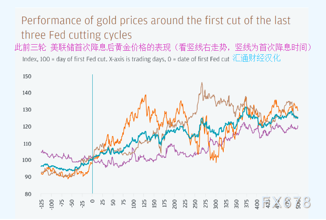 摩根大通：美联储料将降息125个基点，黄金白银中期最值得看涨