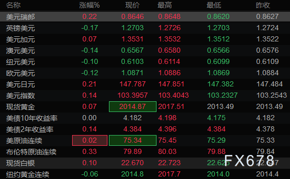 1月25日亚洲时段6大货币对、美元指数及黄金阻力/支撑位