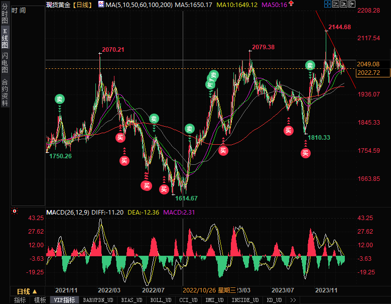 黄金迎接本周末前最后一关，是冲上2040，还是跌破2000？