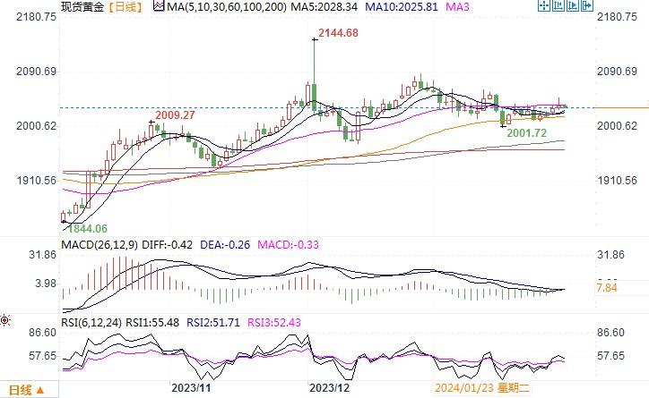 黄金市场分析：美联储利率决议前 金价震荡走升显韧劲