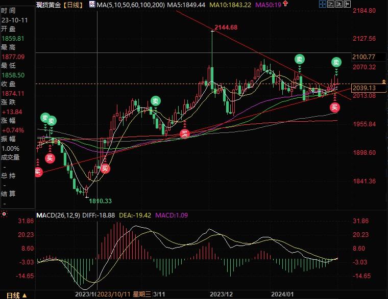 晚间美国重要数据连番登场，黄金努力抗压捍卫2040