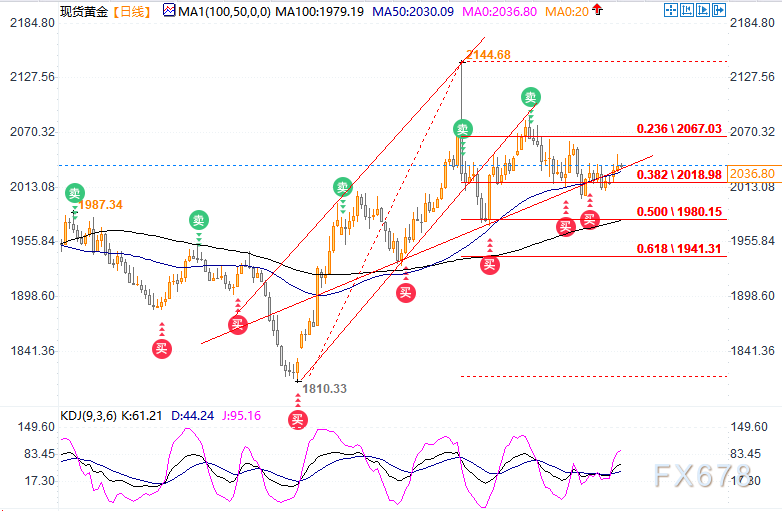 黄金攀升逼近2040，美联储决议及鲍威尔来袭，等待降息线索