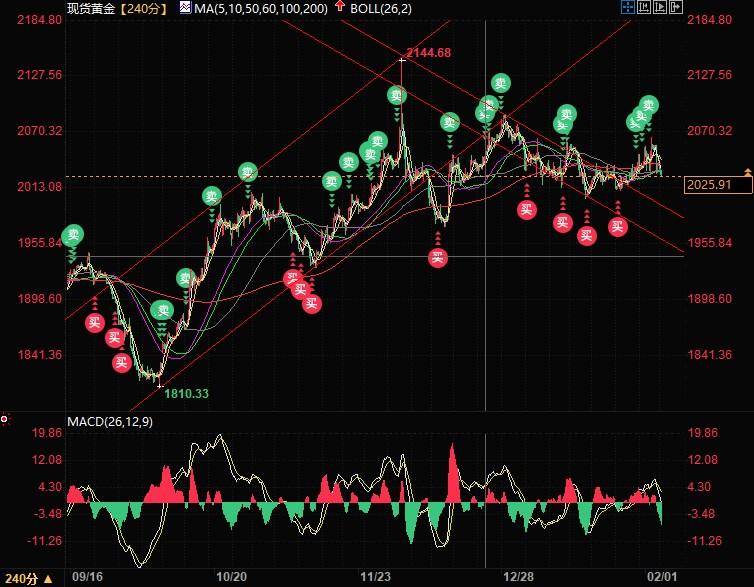 金银技术分析：黄金跌破2030，多头需守住2016，白银继续看跌
