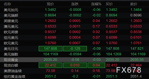 2月7日亚洲时段6大货币对、美元指数及黄金阻力/支撑位