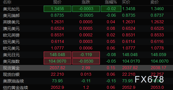 2月8日亚洲时段6大货币对、美元指数及黄金阻力/支撑位