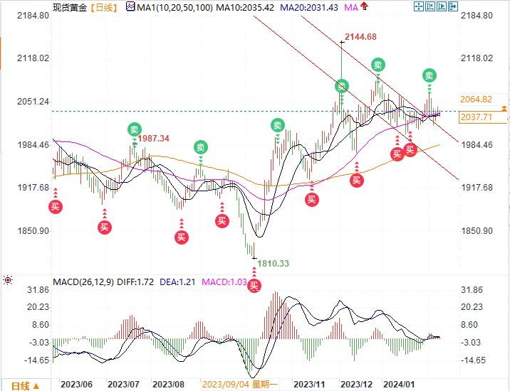 中东局势和美联储拔河黄金靠近2040，多头蓄积能量下一个目标位2065