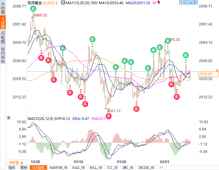 中东局势和美联储拔河黄金靠近2040，多头蓄积能量下一个目标位2065
