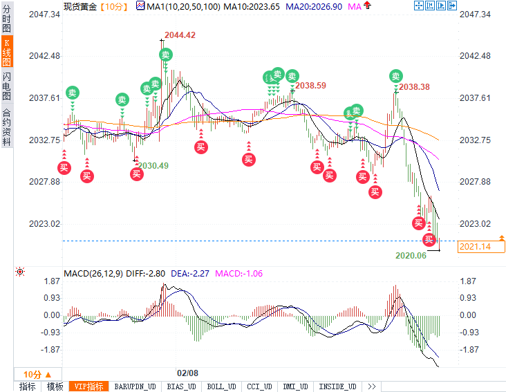 美初请三周来首次下降黄金跳水12美元逼近2020，能否守住2016将是关键