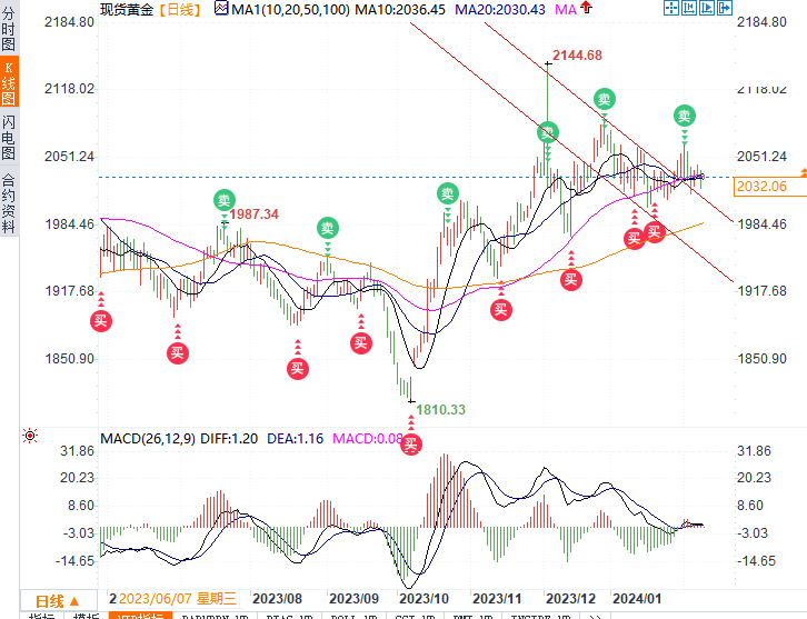 黄金困守2030，多空角力市场消化多重信号