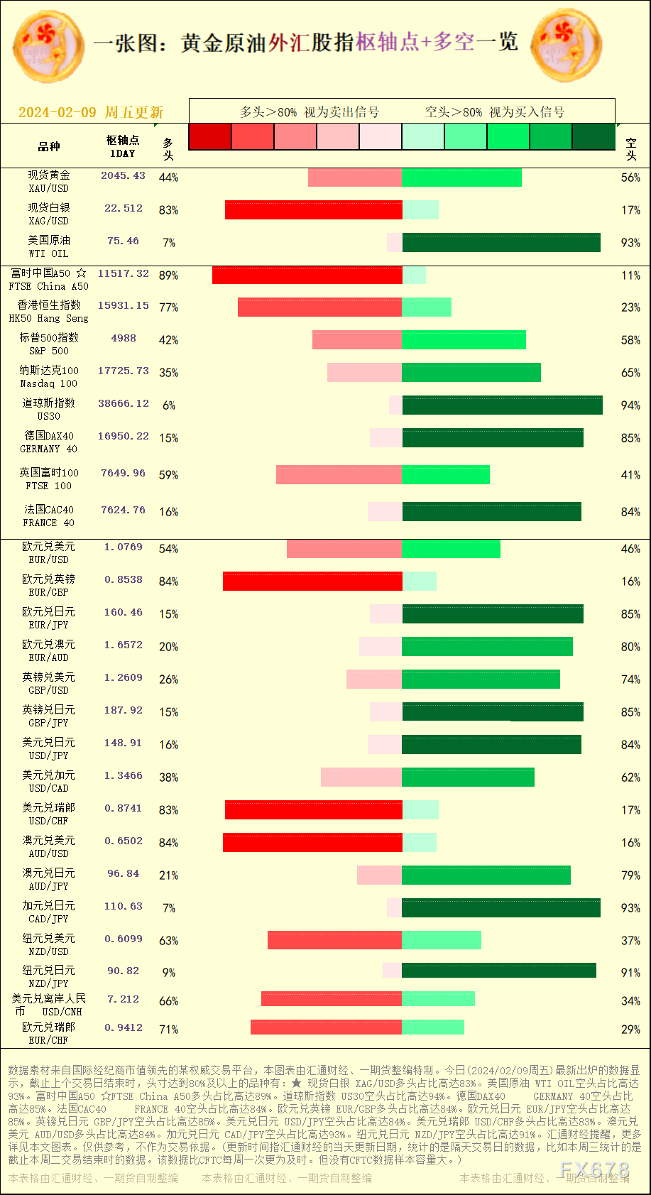 一张图：2024/02/09黄金原油外汇股指&quot;枢纽点+多空占比&quot;一览