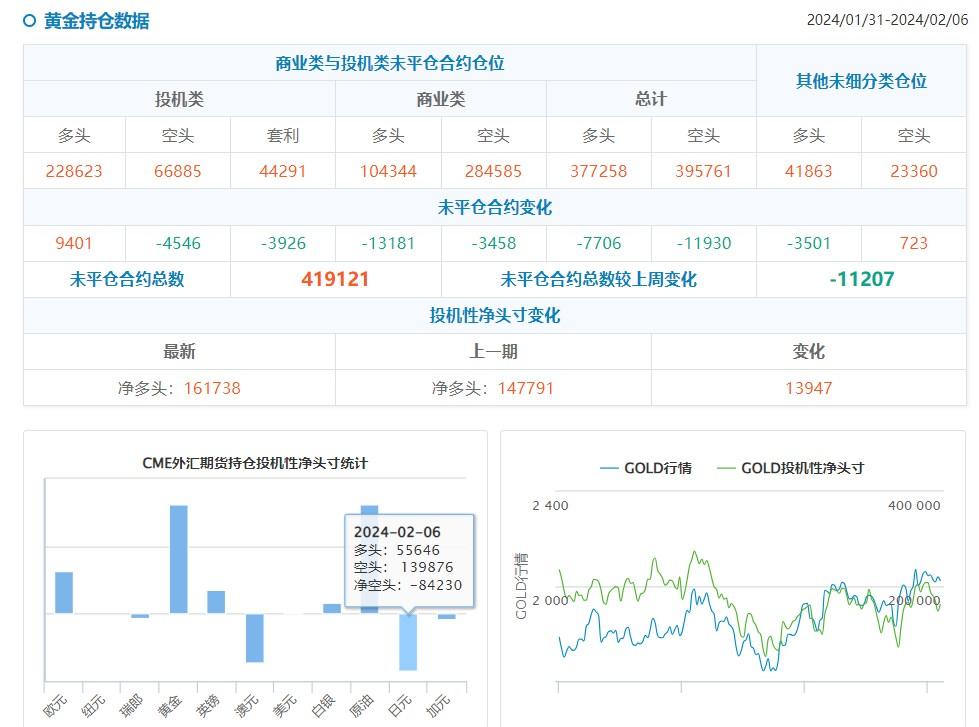 CFTC持仓：0206当周投机者增加黄金原油净多头，增加五年期美债净空头