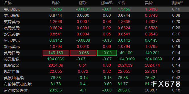 2月12日亚洲时段6大货币对、美元指数及黄金阻力/支撑位