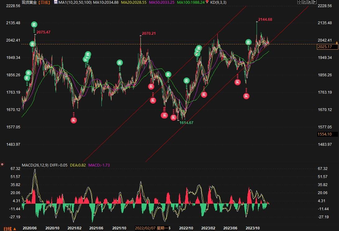 金银技术分析：黄金多头目标2064空头目标1981，白银需突破23美元