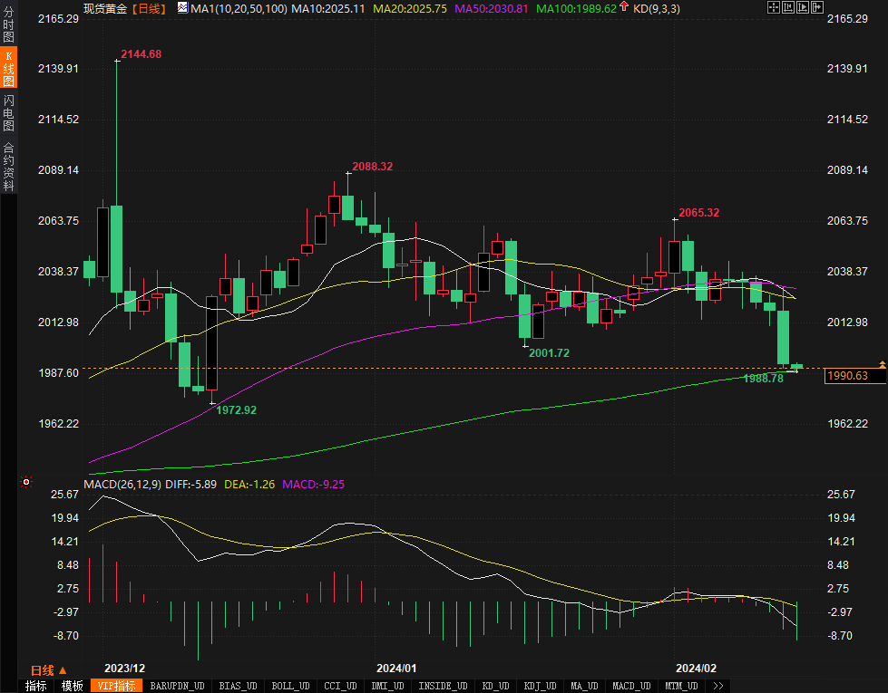 黄金交易提醒：黄金两个月来首次跌破2000心理水平，空头占据主导，支撑位1989