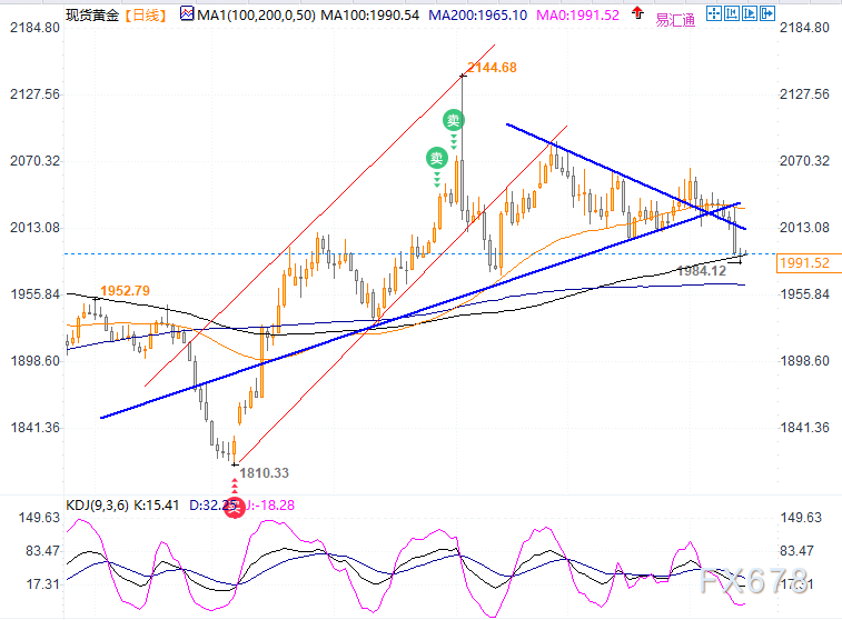 黄金暴跌后暂受100日均线支撑，聚焦美联储预期及恐怖数据