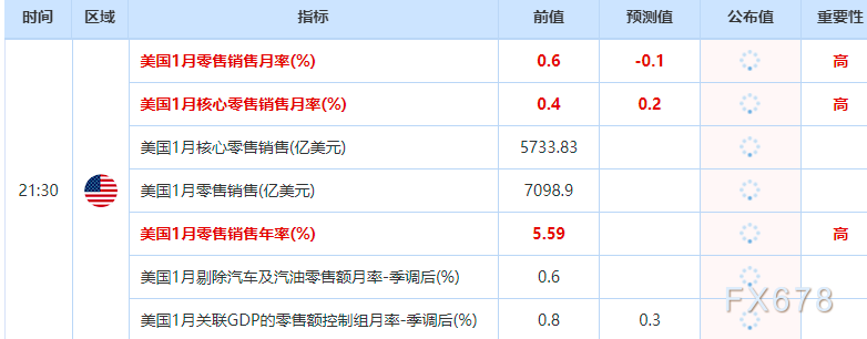 黄金暴跌后暂受100日均线支撑，聚焦美联储预期及恐怖数据