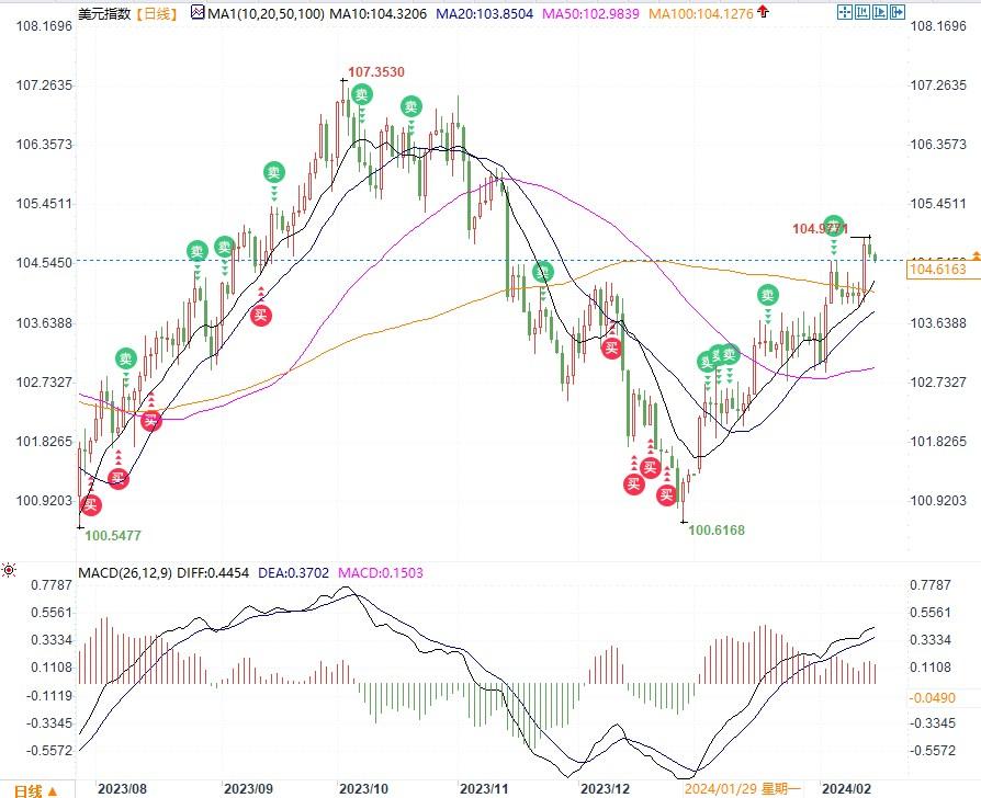 汇市情绪：零售和初请能否掀起风浪？英镑、欧元均看跌，美指关注104.743关键位