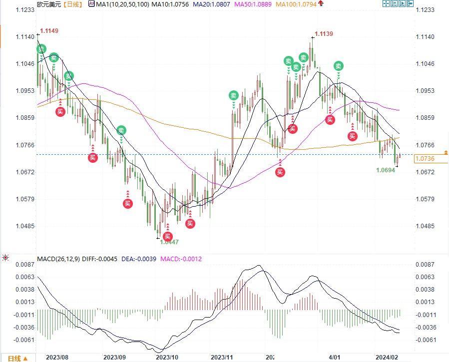 汇市情绪：零售和初请能否掀起风浪？英镑、欧元均看跌，美指关注104.743关键位