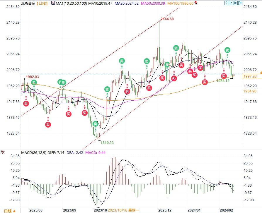 美零售数据公布前黄金尝试突破2000大关，警惕仍有空头势力未入场