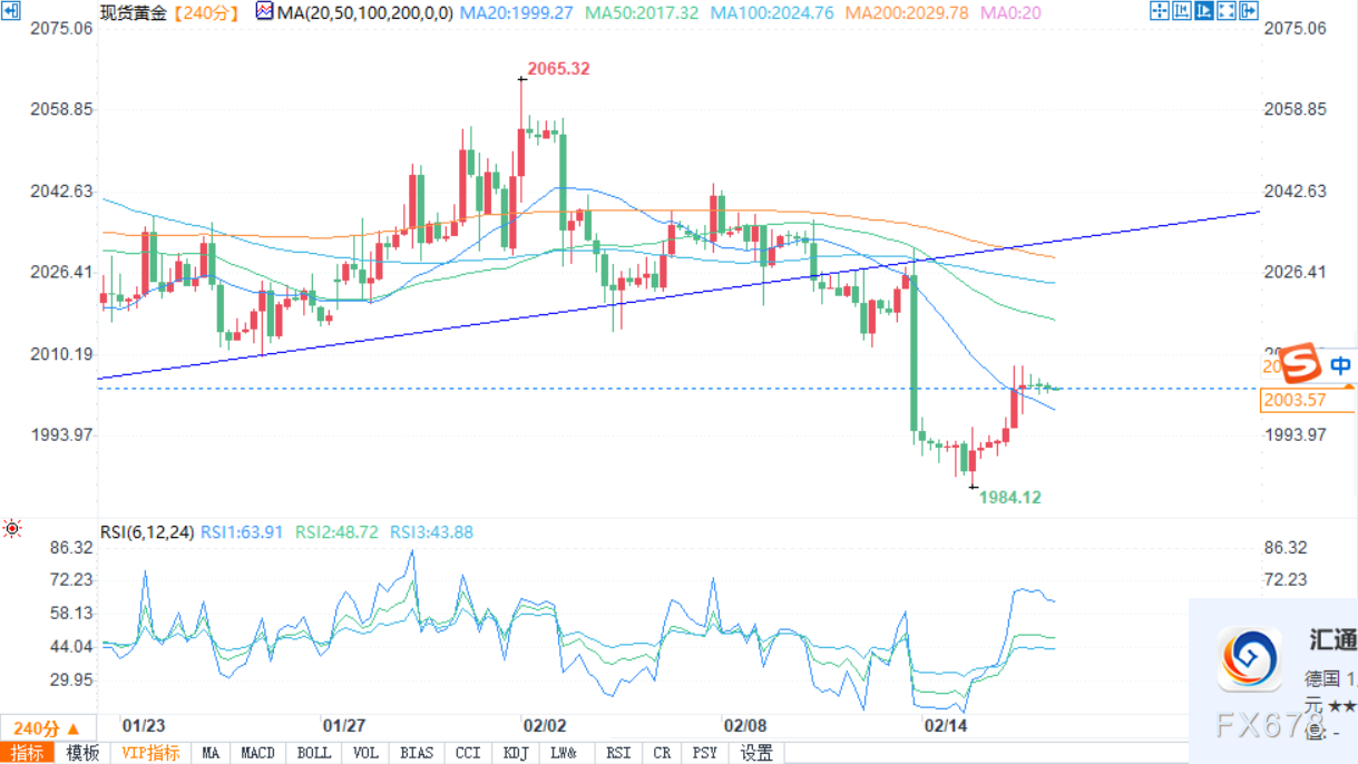 现货黄金收复2000美元心理关口，市场关注美国PPI以寻找美联储暗示