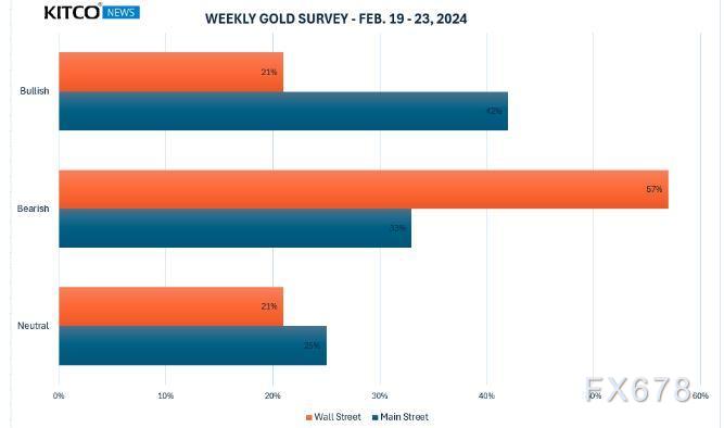 市场调查：多数分析师看空黄金后市，而散户仍倾向于看涨