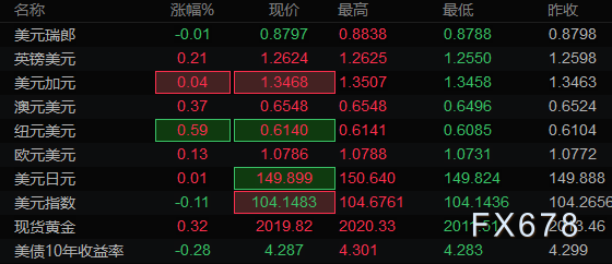 2月19日亚洲时段6大货币对、美元指数及黄金阻力/支撑位