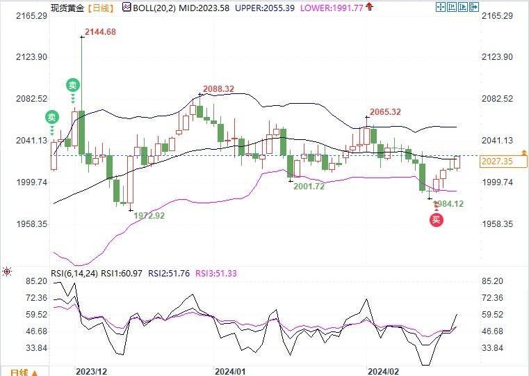 现货黄金刷新日高向50日均线2033发起冲击，美联储纪要和PMI数据至关重要