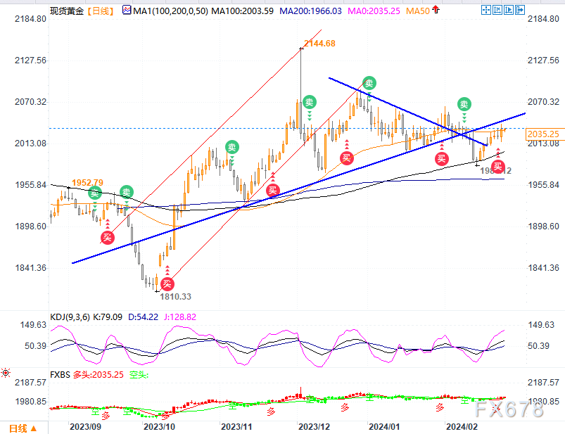 黄金已站稳50日均线，日内关注2041-2047
