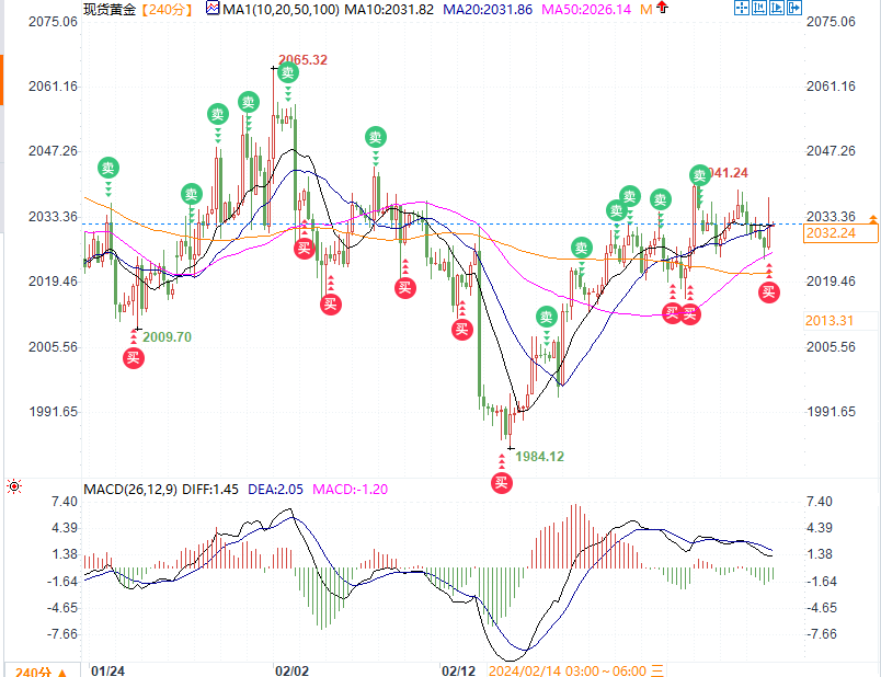 美GDP数据暗示经济弱于预期，黄金是否能借机登上2040？