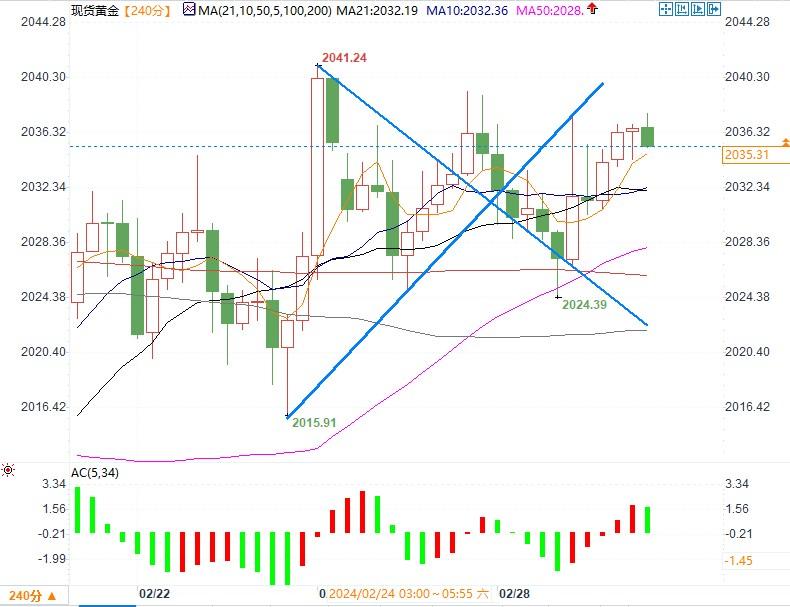 黄金蓄势等待突破2039后冲击2065，今晚美PCE数据将是月底前最大推进力