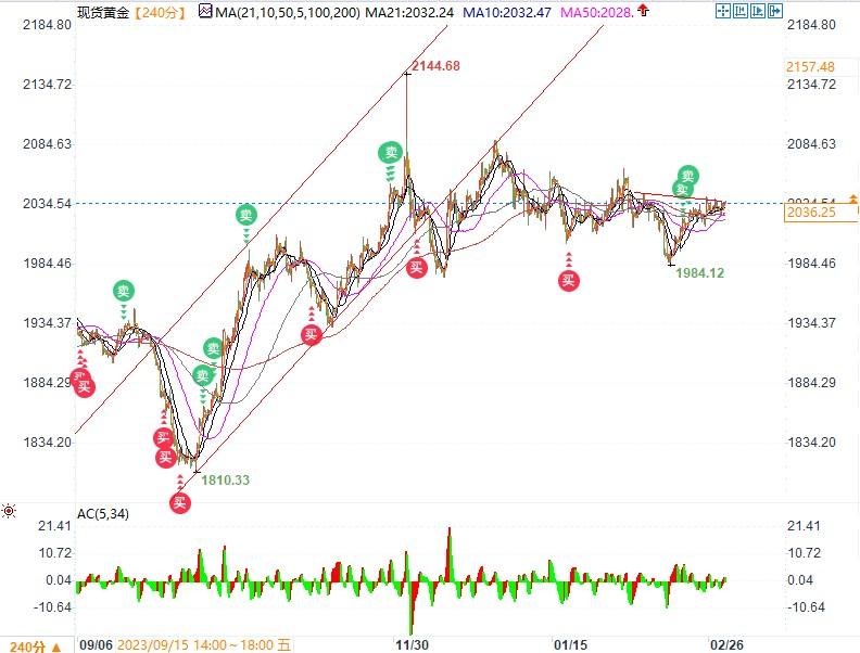 黄金蓄势等待突破2039后冲击2065，今晚美PCE数据将是月底前最大推进力