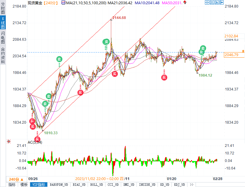 金银技术分析：黄金下一个目标位2065，白银关注23一线