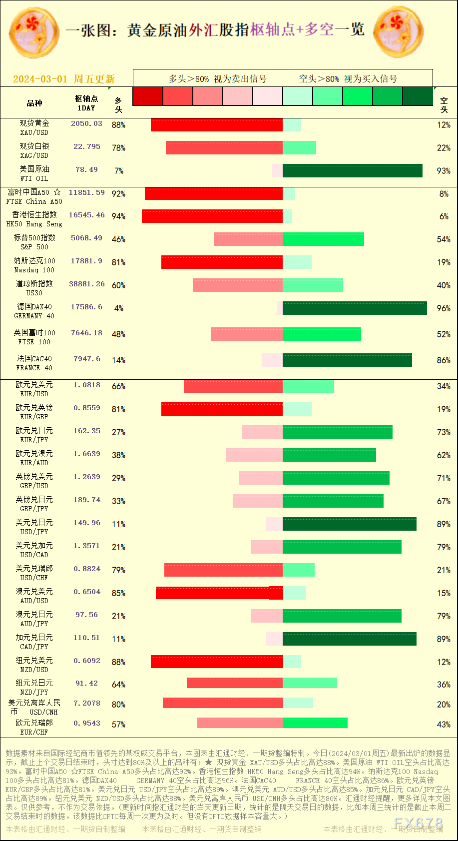 一张图：2024/03/01黄金原油外汇股指&quot;枢纽点+多空占比&quot;一览