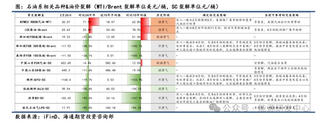 海通期货【原油专题】油品裂解差历史估值梳理及策略展望