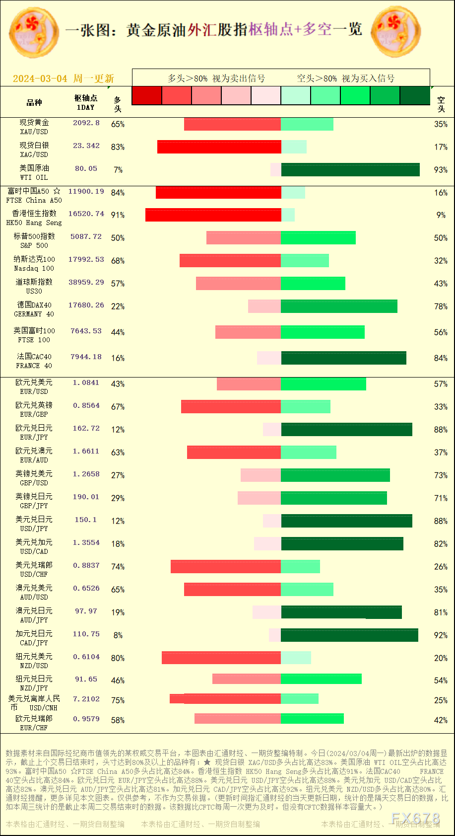 一张图：2024/03/04黄金原油外汇股指&quot;枢纽点+多空占比&quot;一览