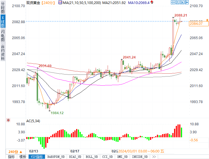 黄金在三周高位附近有望挑战历史新高，本周鲍威尔和非农将强势登场