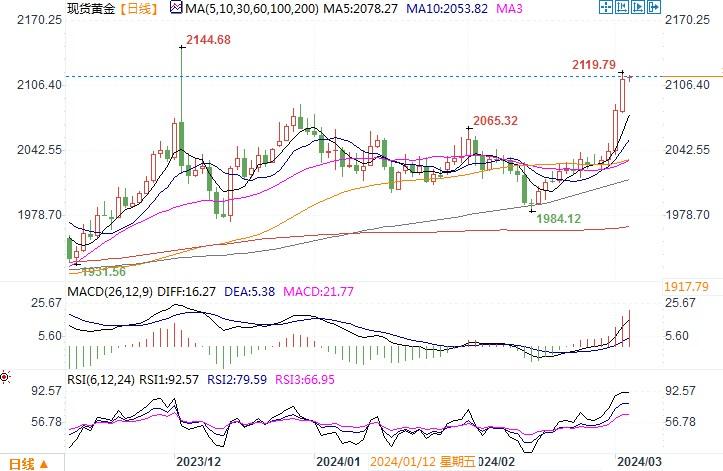 黄金市场分析：6月降息押注提升 黄金继续暴涨触及三个月高点