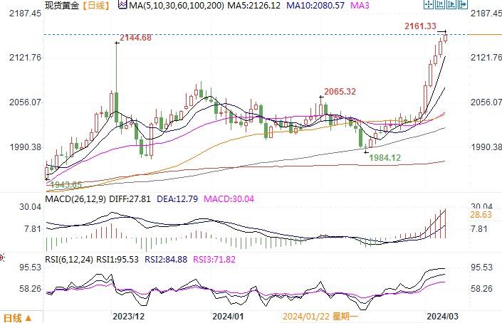 黄金市场分析：鲍威尔称今年有望降息 金价续涨刷新历史高点