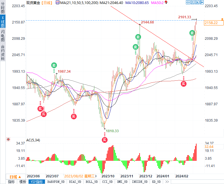 黄金多头掌握主导权，今晚重磅数据能否助金价站上2180？