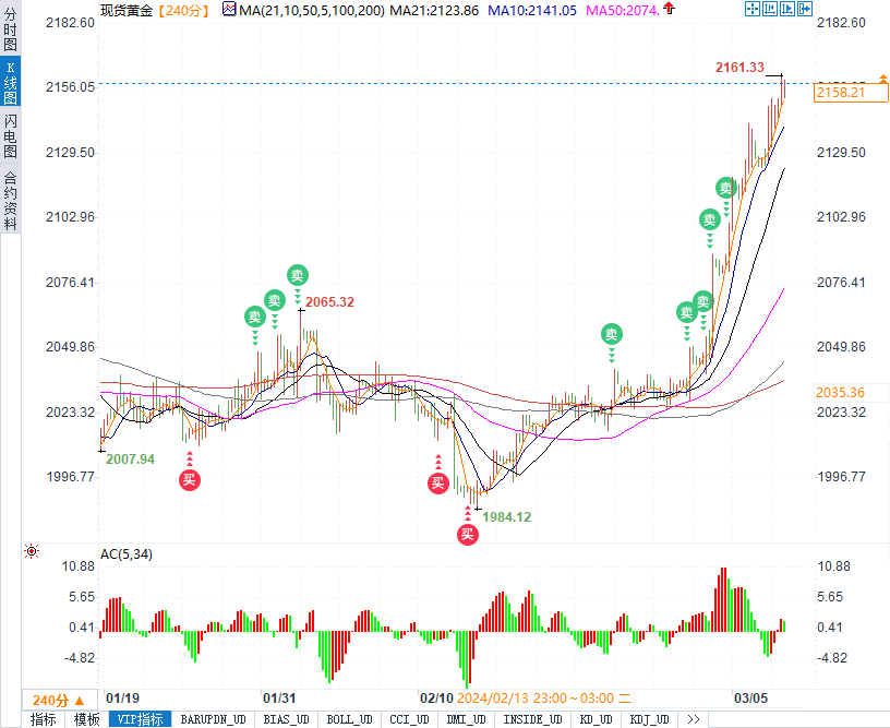 黄金多头掌握主导权，今晚重磅数据能否助金价站上2180？