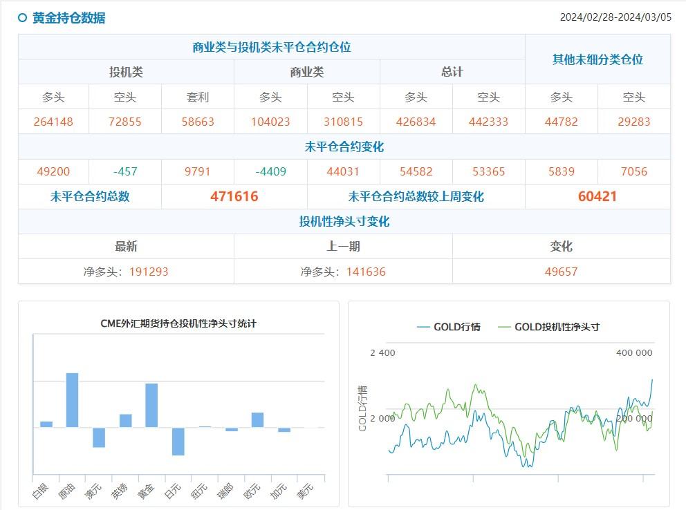 CFTC持仓：0305当周投机者增加黄金原油净多头，增加美债净空头